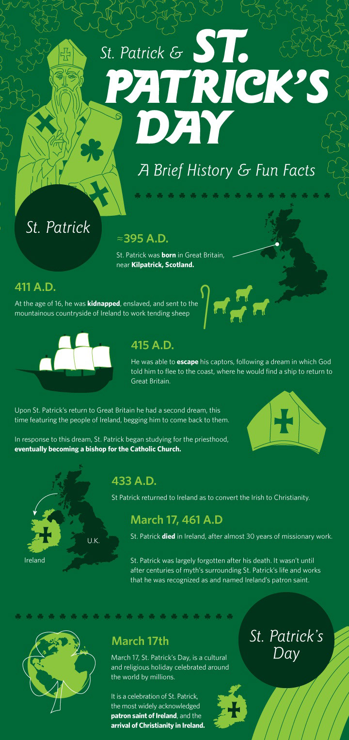 facts about saint patricks day Top 10 facts about st patrick today is st patrick’s day but one of the few things we know for sure about ireland’s patron saint is that he wasn’t born in ireland. facts about saint patricks day Top 10 facts about st patrick today is st patrick’s day but one of the few things we know for sure about ireland’s patron saint is that he wasn’t born in ireland.