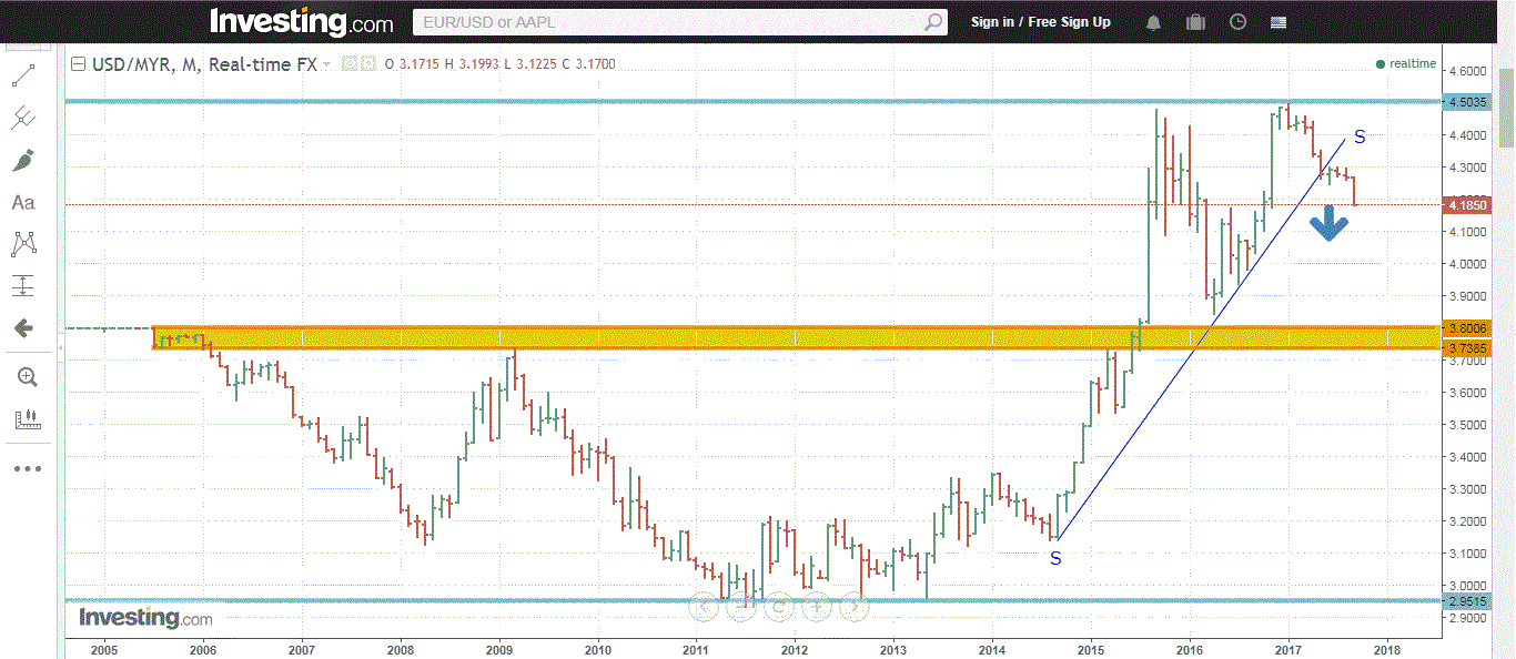 Alex Lu] Market Outlook as at September 8, 2017 | MalaysiaStock.Biz