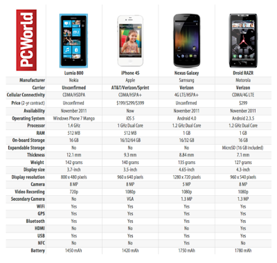 Nokia Lumia 800 vs iPhone 4S vs Nexus Galaxy vs Droid RAZR - PC World Comparison