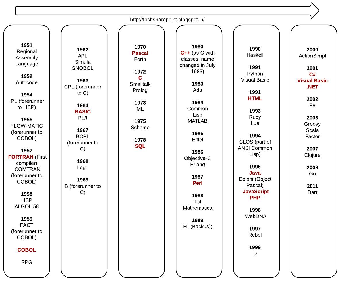 Evolution of programming languages and technologies 