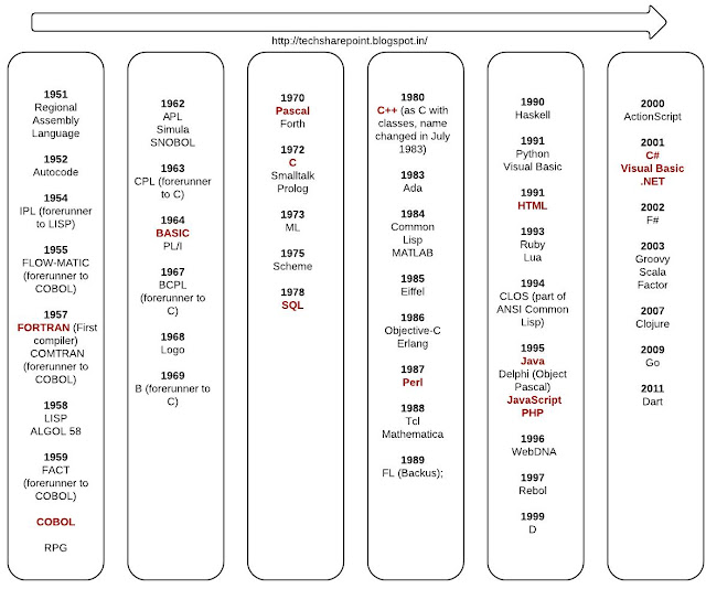 Evolution of Programming Languages and Technologies.
