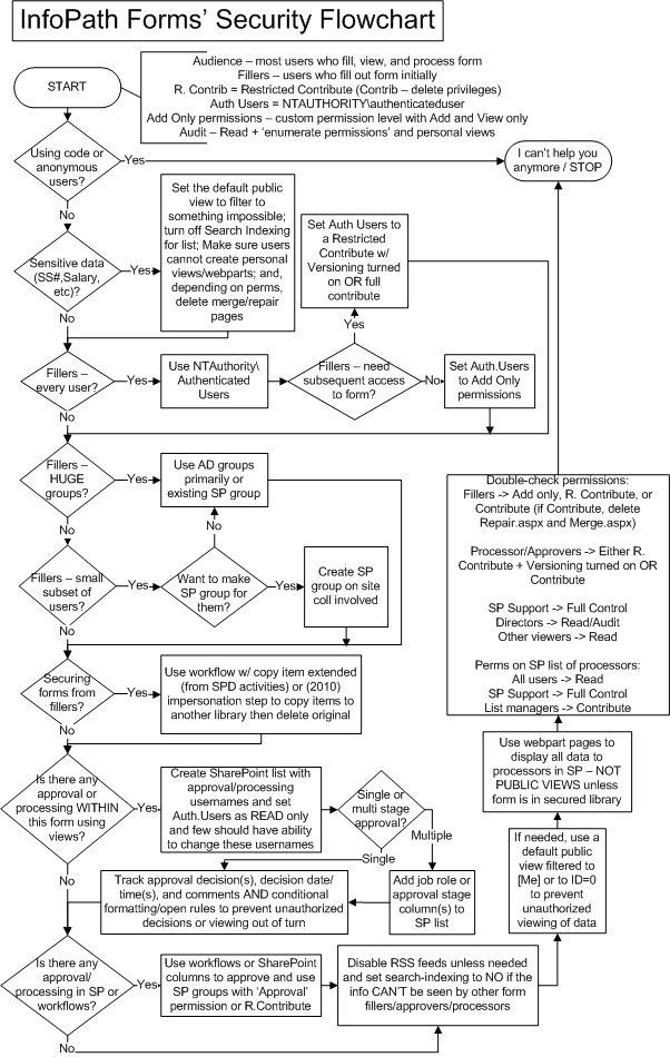 Out of the Box Solutions: InfoPath Form Security Checklist / Flowchart