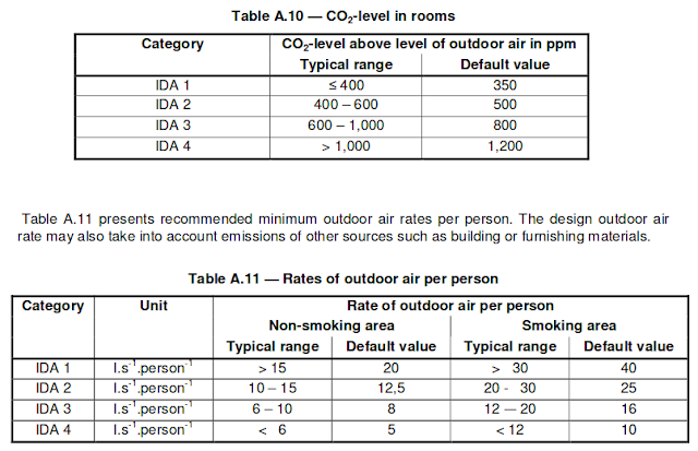 Категории качества воздуха в помещении по международному европейскому стандарту EN 13779