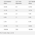 Apple's iPad Continue To Dominate Global Tablet Market, As Its Shares Reached Highest In First Quarter Since 2014