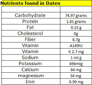 Nutrients found in Dates 