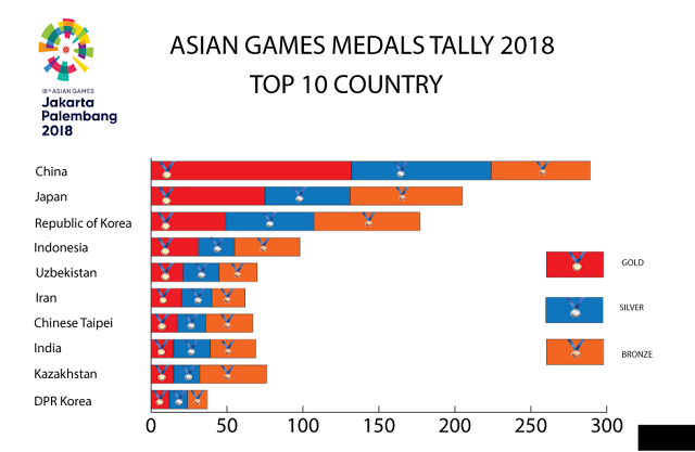 ASIAN GAMES MEDALS TALLY 2018 | TOP 10 COUNTRY