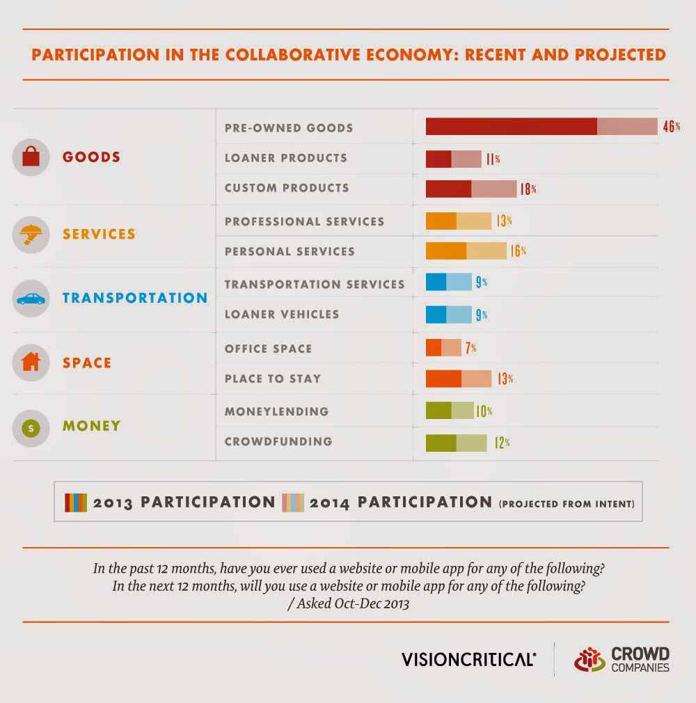 Participation in the Collaborative Economy is growing - 2013 and 2014 stats