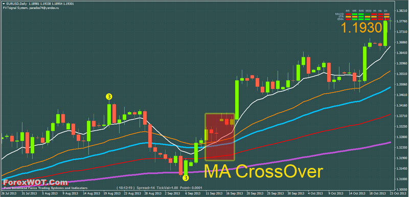 Forex trading strategy 1 fast moving averages crossover
