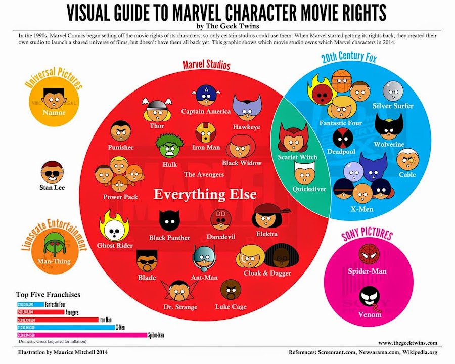 El universo de derechos cinematográficos Marvel ANTES del acuerdo entre Sony y Marvel Studios