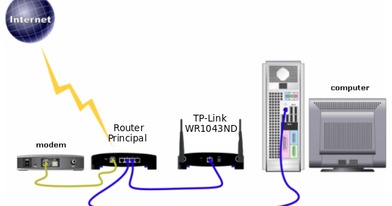 Mode Repetidor Wisp Que Es Access Point Diferencia Modo Bridge Y