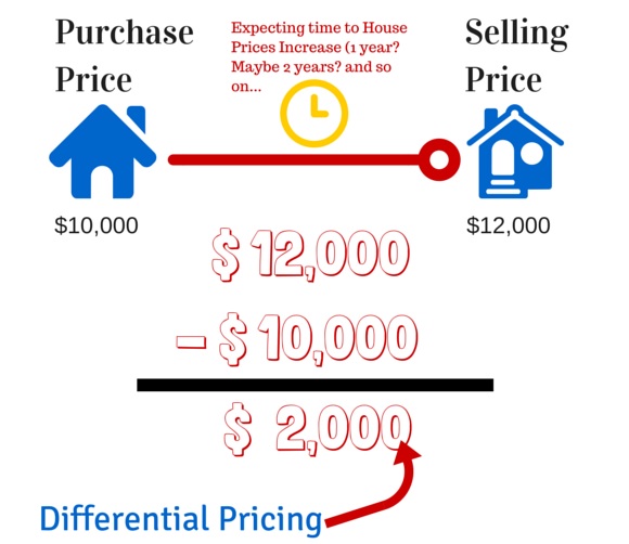 How to Make Money Buying and Selling Real Estate