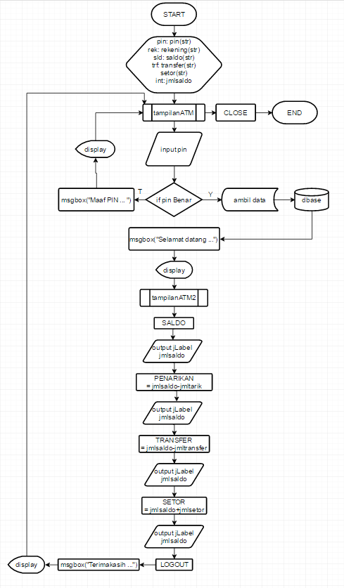 Program ATM sederhana GUI menggunakan JAVA (NetBeans IDE8.1)