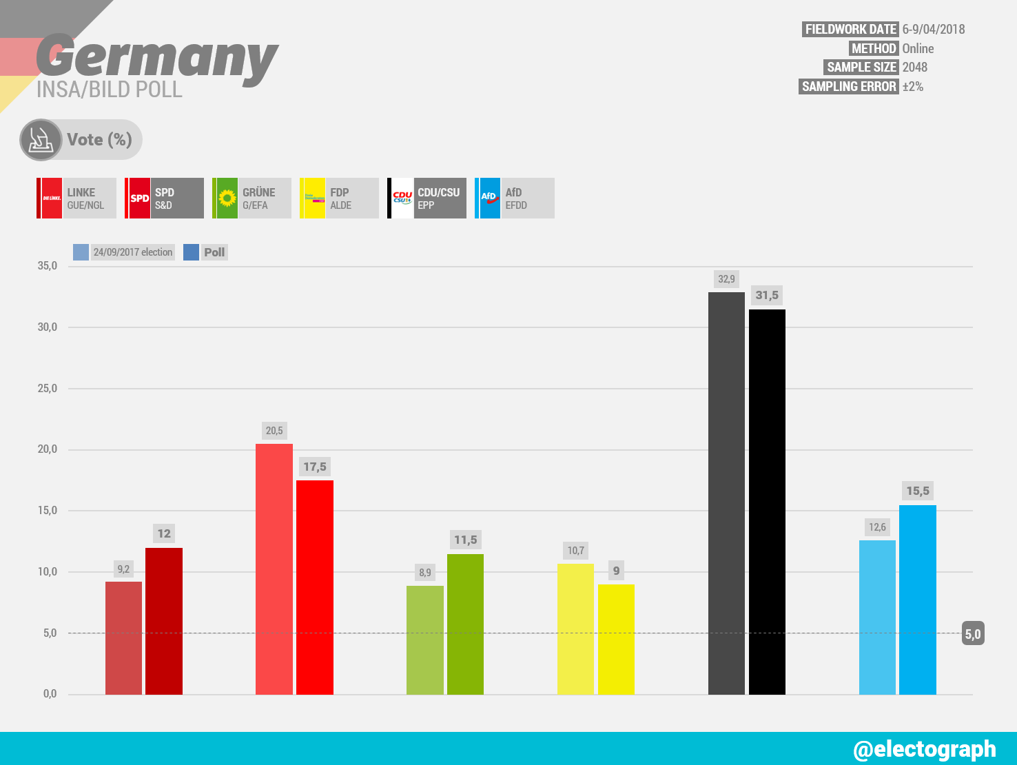 GERMANY INSA poll chart for Bild, April 2018