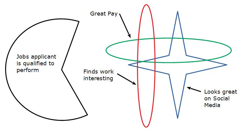 Eaton Rapids Joe: Fun with Venn Diagrams