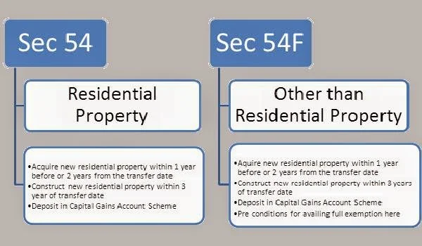 Exemption under section 54 & 54F available only on one residential house in India :Budget 2014