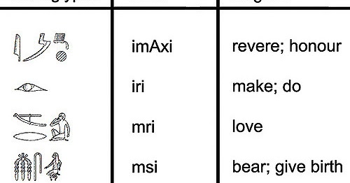 love honor praise other words in hieroglyphics hieroglyphics translation chart
