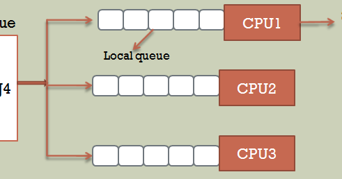 Multiprocessor scheduling algorithm