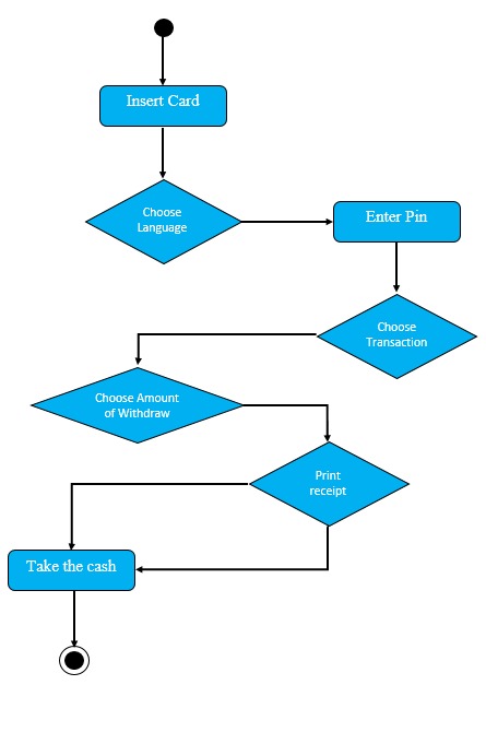 Sequence Diagram and Activity Diagram (Group 2)