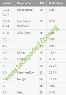 android distribution number
