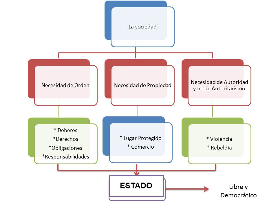 GRUPO 2 Relacion entre Estado y Sociedad. Elaborado por Génesis Matías