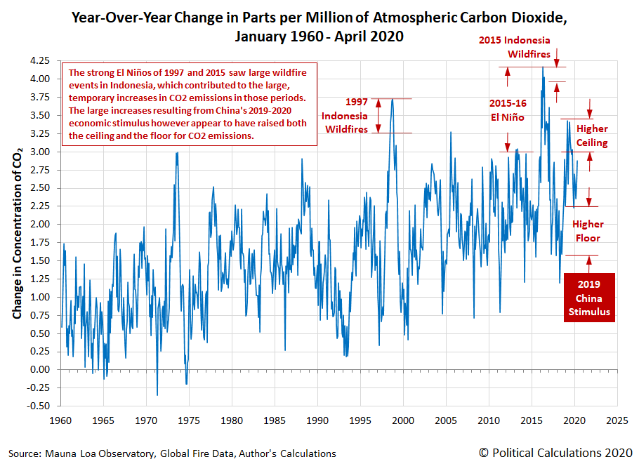 Trailing Twelve Month Average of Year-Over-Year Change in Parts per Million of Atmospheric Carbon Dioxide, January 1960 - March 2020