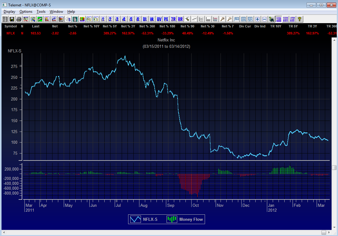 Telemet Orion Tips and News Chart Money Flow