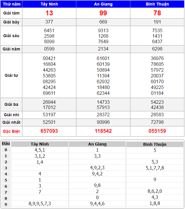 Kết quả xổ số miền Nam ngày 1/12/2016 - KQ XSMN Thứ 5 Xsmn-thu-5-1-12-2016