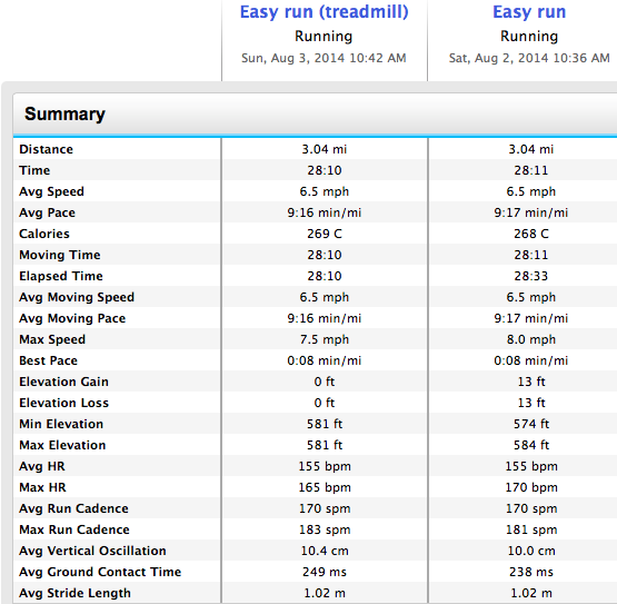 Treadmill Elevation Pace Chart