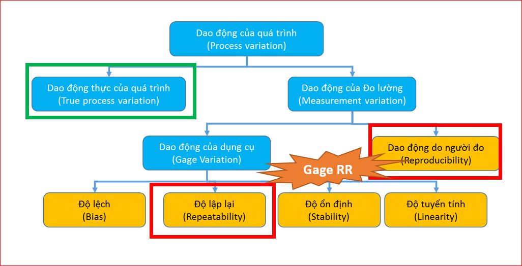 6SIGMA VÀ QUẢN LÝ CHẤT LƯỢNG MSAGage Repeatability and Reproducibility