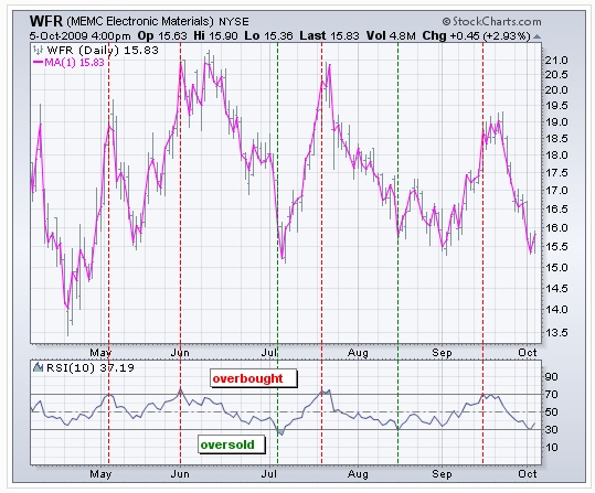 vidutinė reverso strategija rsi