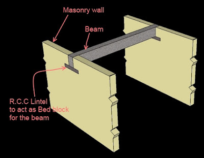 A beam is simply supported by two walls at it's ends