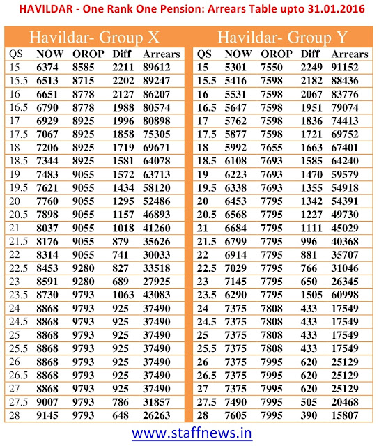 orop+arrear+table+havildar