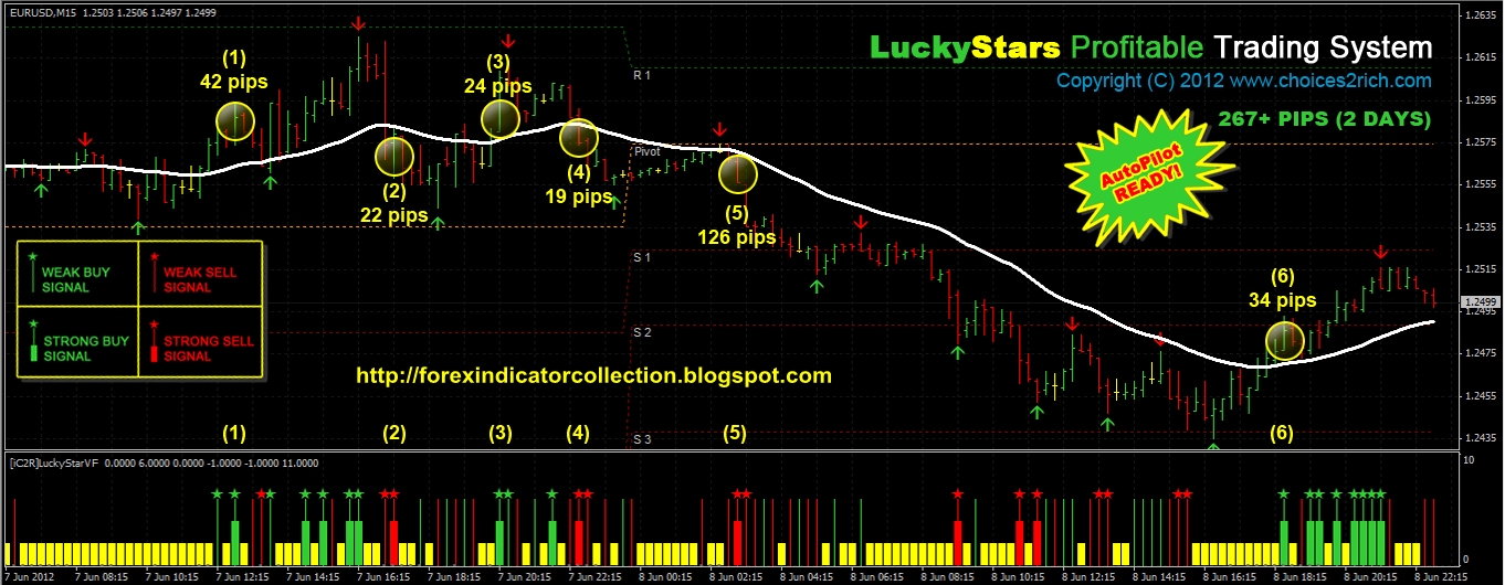 Star forex indicator