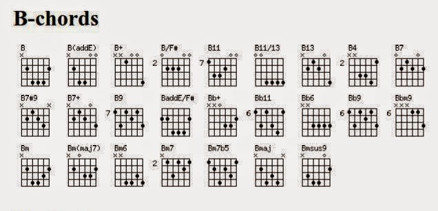 Gambar Chord Gitar Lengkap Untuk Pemula Chord Lagu Bali Terbaru