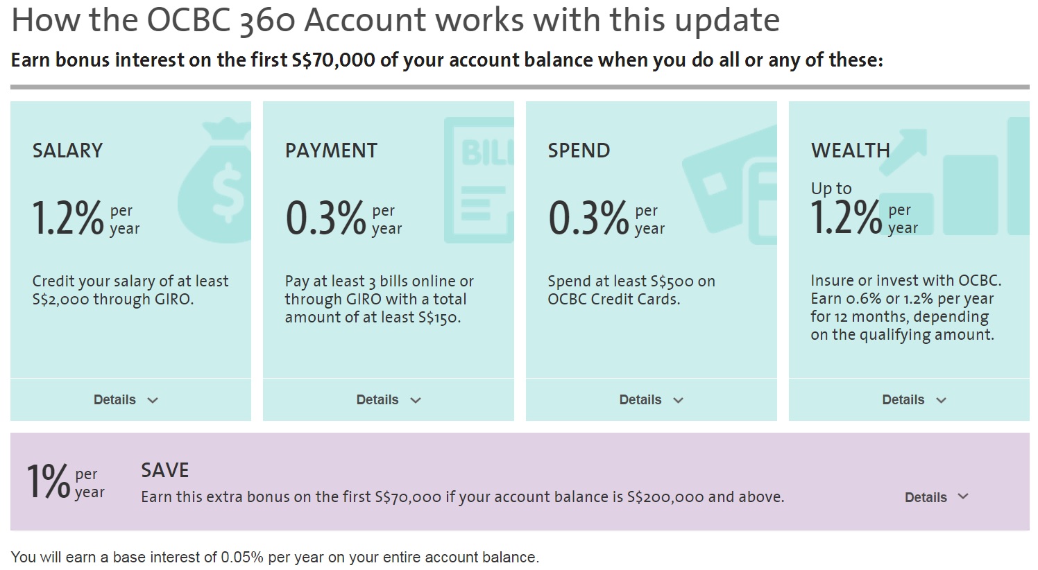 Singapore Savings Account Rates New OCBC 360 Interest Rate Update