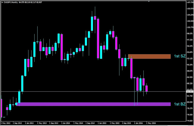 Trading forex monthly charts