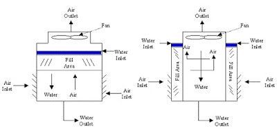 Chemical Engineering: Cooling Towers: Design and Operation Considerations