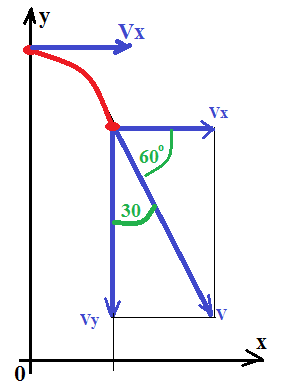 камень брошен с высоты 2 метра