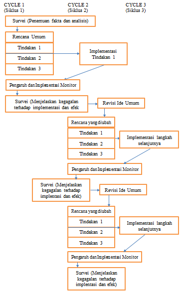Model dan Jenis-jenis Penelitian Tindakan Kelas (Model PTK)
