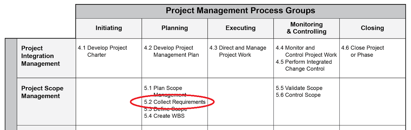 Collect Requirements Process | PMC Lounge