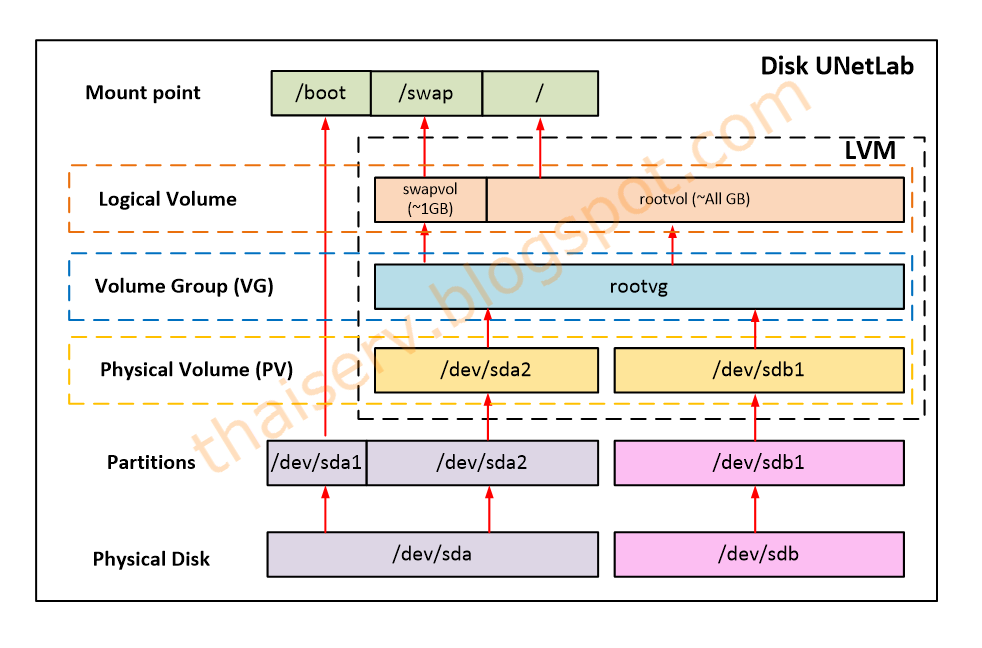 Группа томов lvm. Lvm linux что это. Ubuntu lvm. Disk lvm. Disk lvm.
