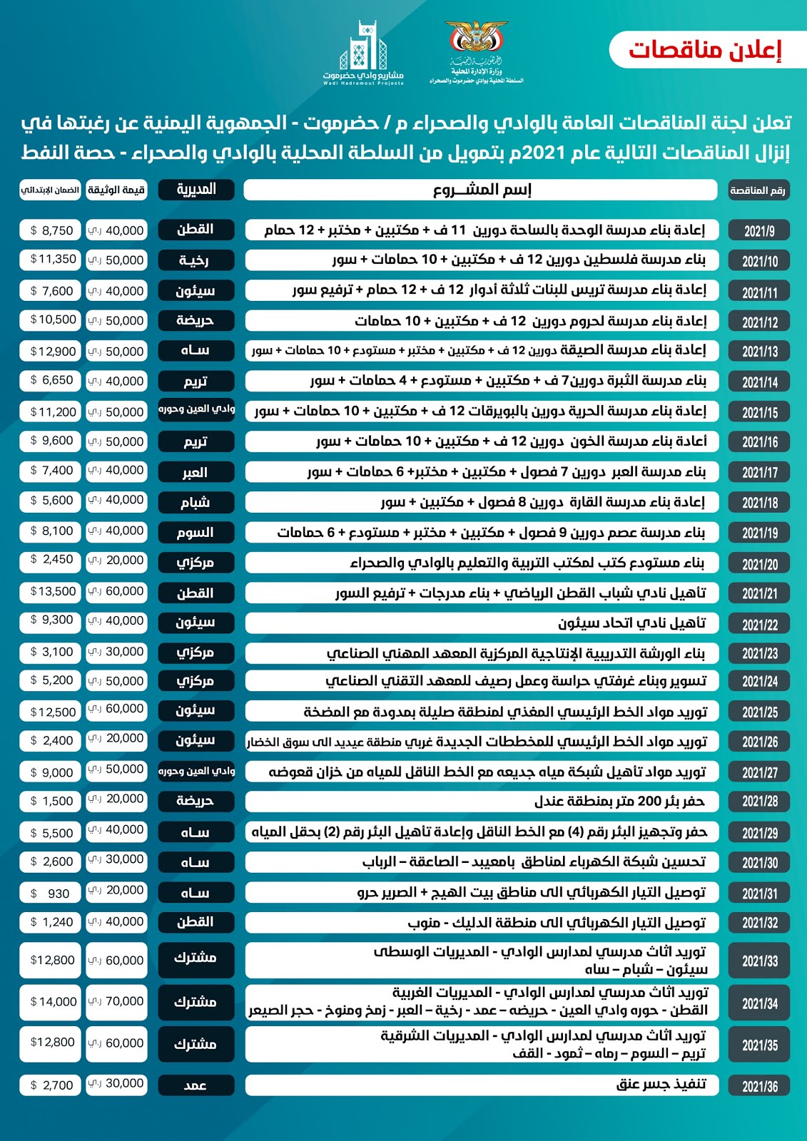 لجنة المناقصات بوادي حضرموت تعلن عن إنزال 28 مناقصة بمشاريع التنمية صدى حضرموت الإخبارية لجنة المناقصات بوادي حضرموت تعلن عن إنزال 28 مناقصة بمشاريع التنمية صدى حضرموت الإخبارية