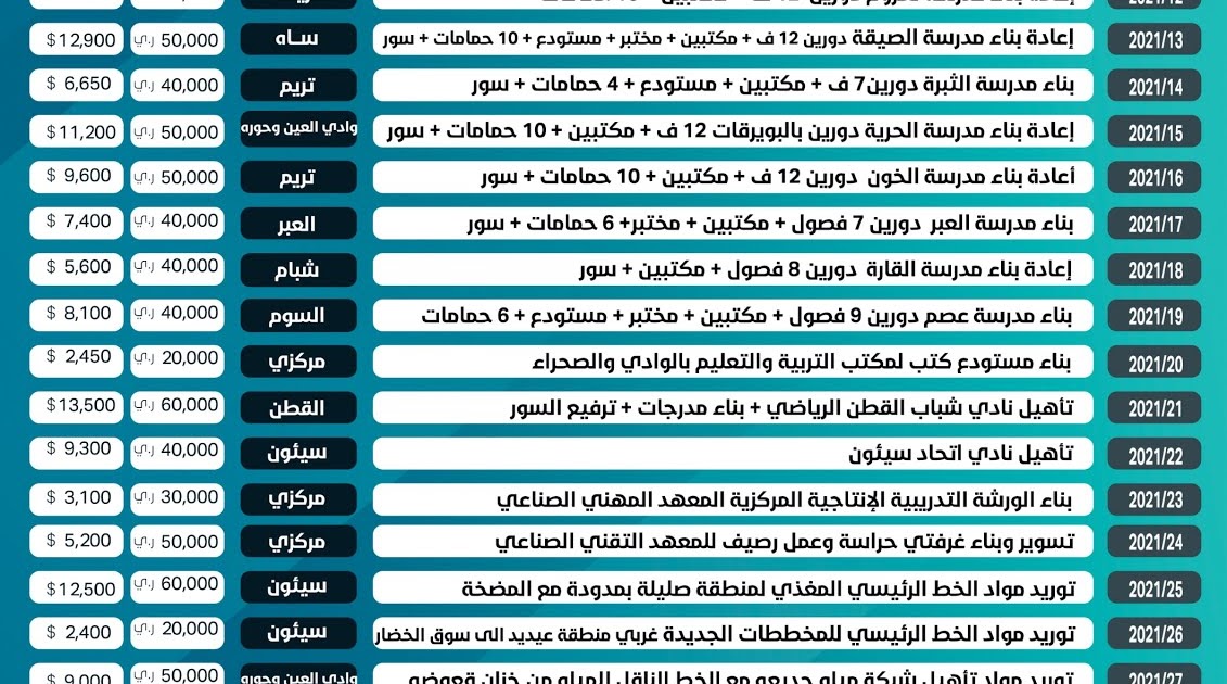 لجنة المناقصات بوادي حضرموت تعلن عن إنزال 28 مناقصة بمشاريع التنمية صدى حضرموت الإخبارية لجنة المناقصات بوادي حضرموت تعلن عن إنزال 28 مناقصة بمشاريع التنمية صدى حضرموت الإخبارية