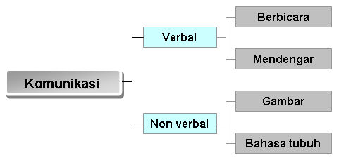 Arti Sederhana Komunikasi