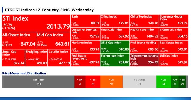 SGX Top Gainers, Top Losers, Top Volume, Top Value & FTSE ST Indices 17-February-2016, Wednesday @ SG ShareInvestor