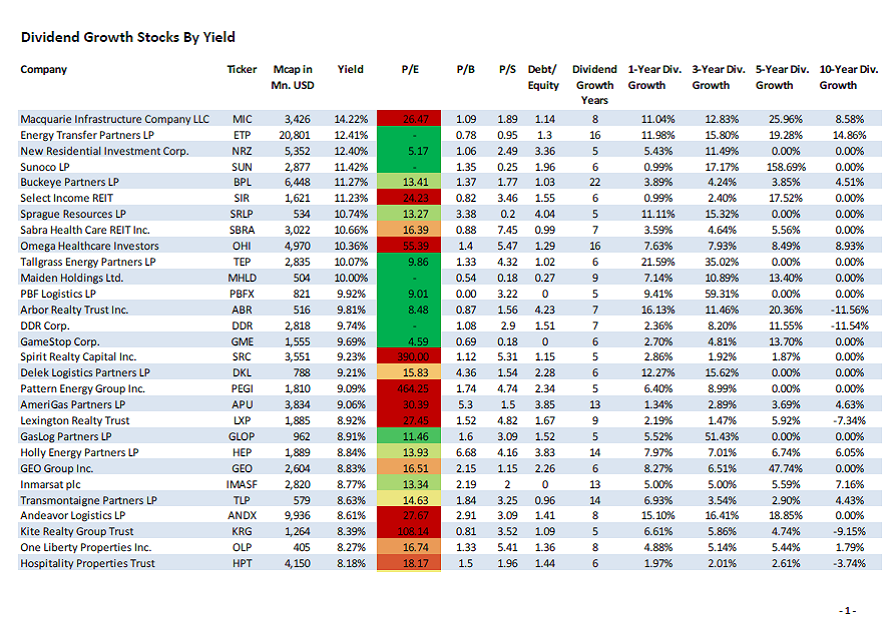 Dividend Yield Stock, Capital, Investment HighYield Dividend Growth
