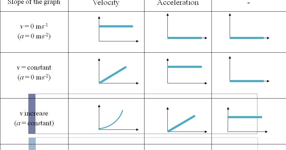 Learning Is FUN !!: LINEAR MOTION GRAPHS and Reminders