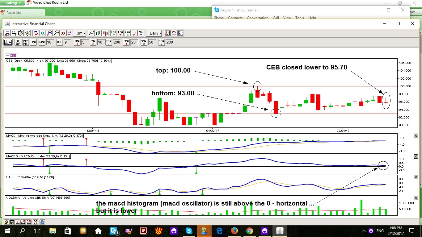 Ceb Stock Chart