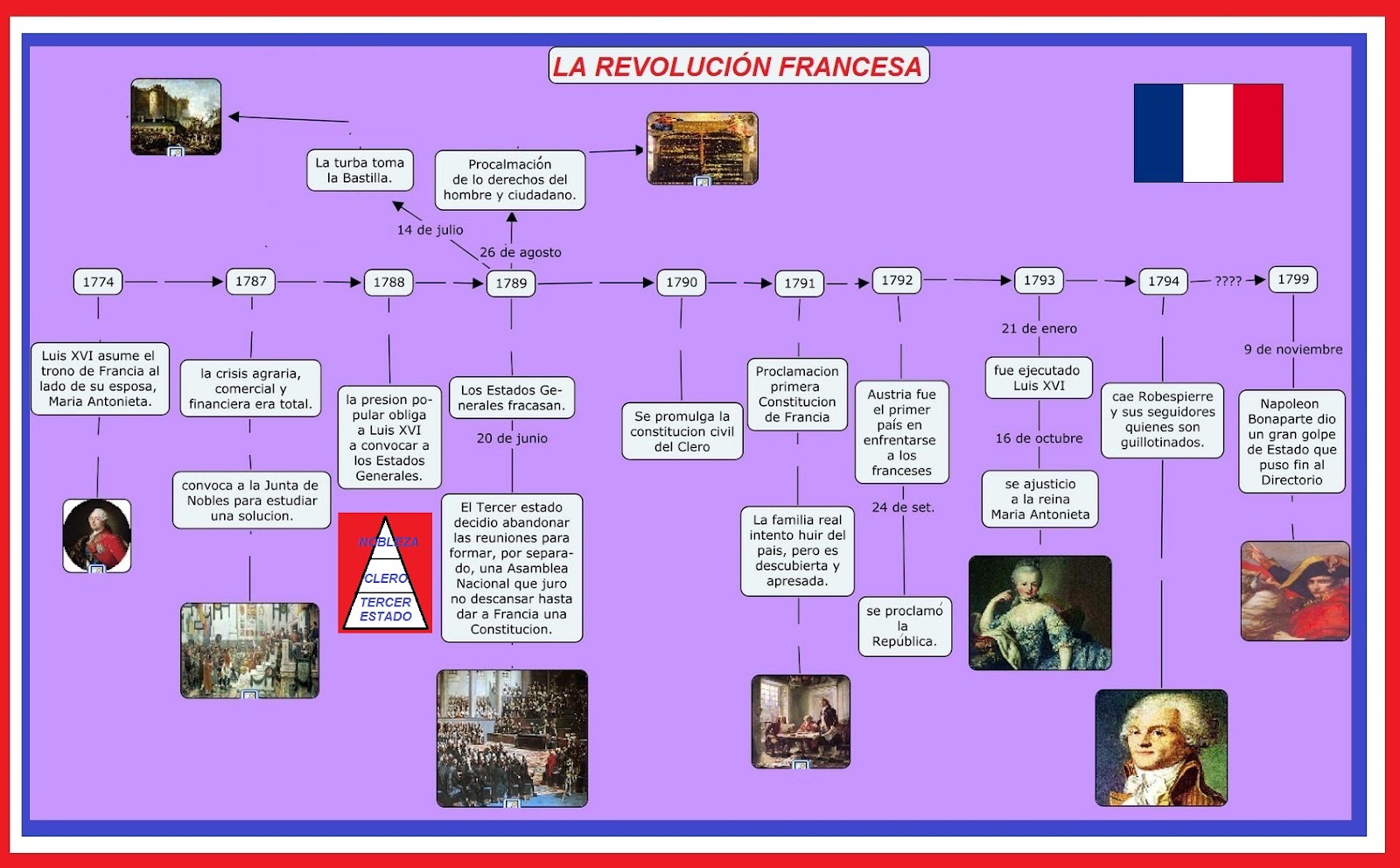 Linea De Tiempo De La Revolucion Francesa Historia De Quinto Año
