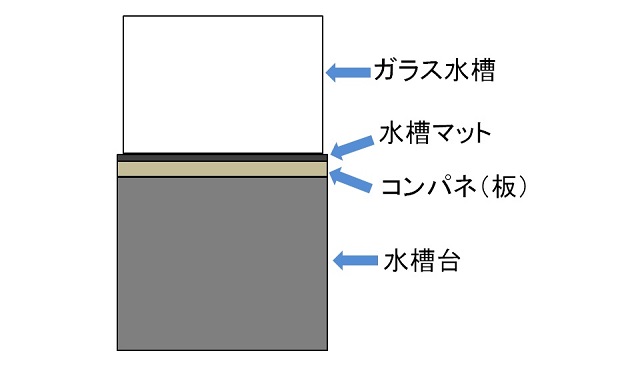 水草水槽の作り方 水草水槽の作り方